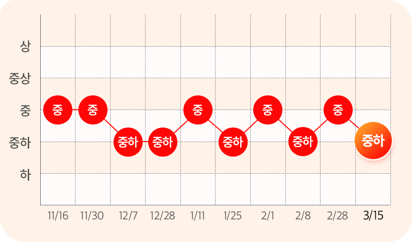 LC 난이도