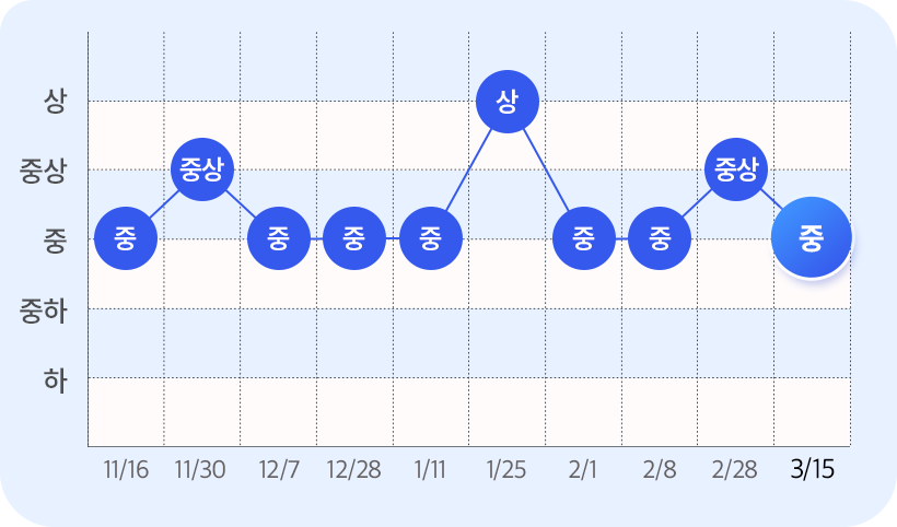 RC 난이도